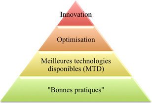 Les niveaux de demarches d'efficacité énergetique