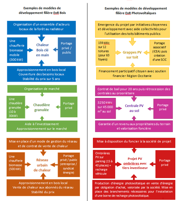 EnR : Schéma de modèles de développement - Source : AREC Occitanie novembre 2019
