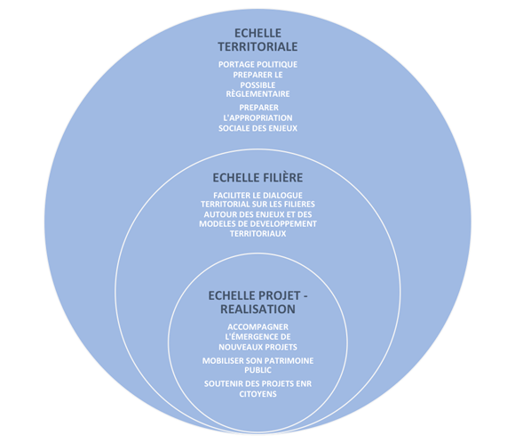 Production d'EnR : échelles territoires