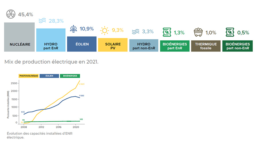 Production d'enr en occitanie 2021