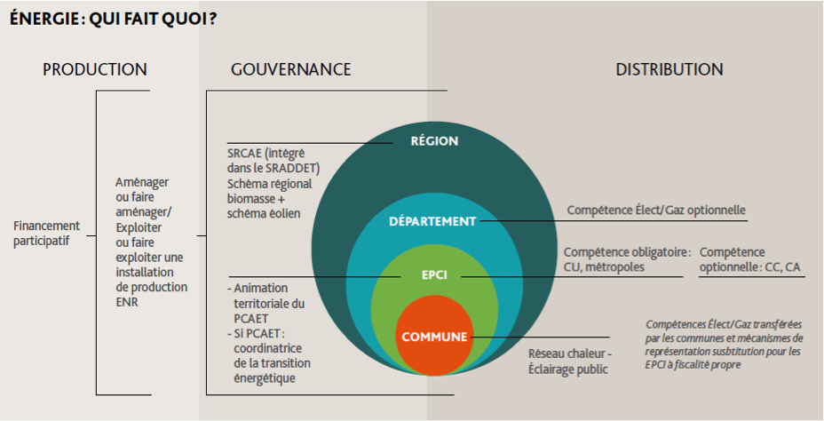 Energie : qui fait quoi ?